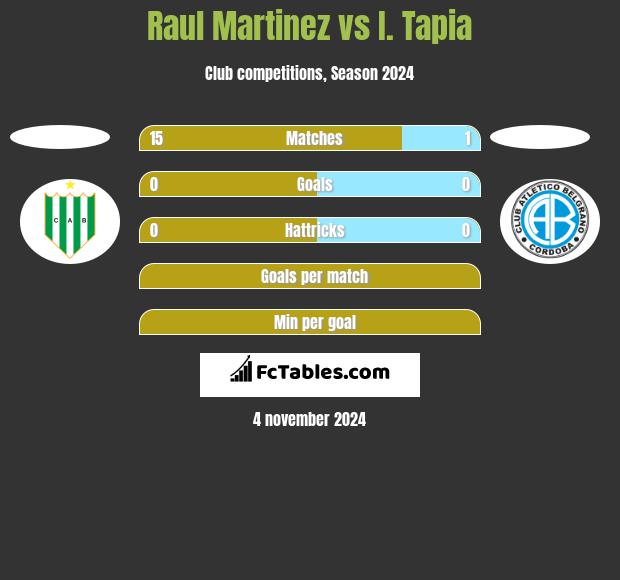 Raul Martinez vs I. Tapia h2h player stats