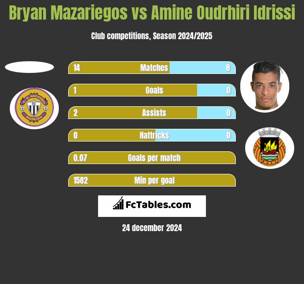 Bryan Mazariegos vs Amine Oudrhiri Idrissi h2h player stats