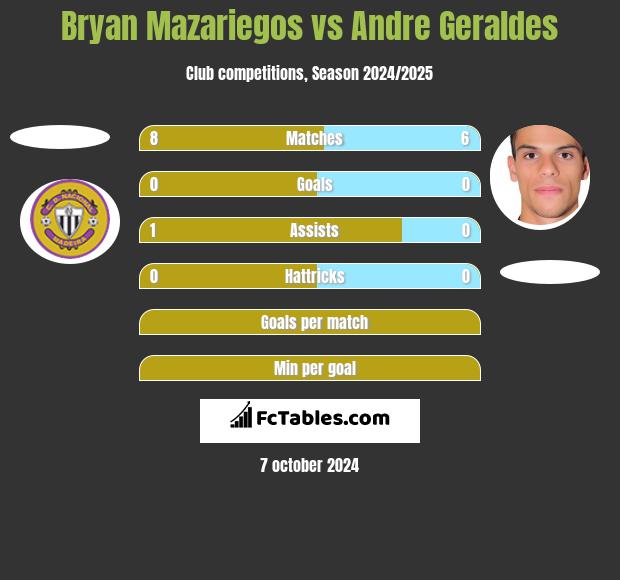 Bryan Mazariegos vs Andre Geraldes h2h player stats