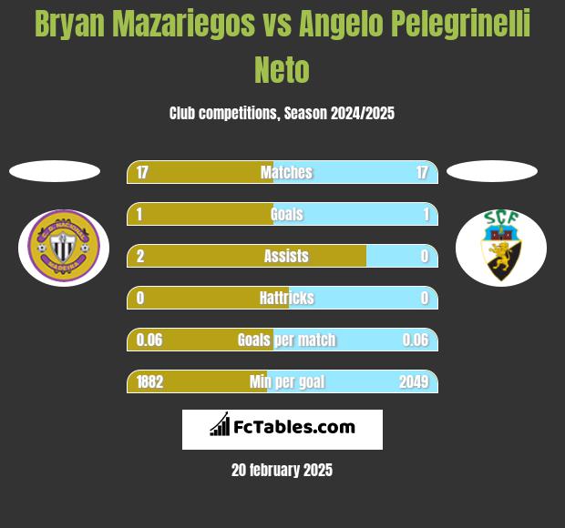 Bryan Mazariegos vs Angelo Pelegrinelli Neto h2h player stats