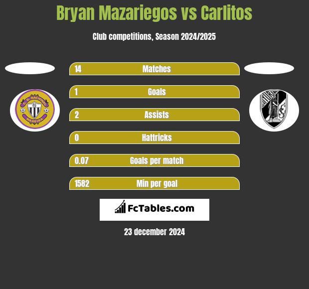 Bryan Mazariegos vs Carlitos h2h player stats