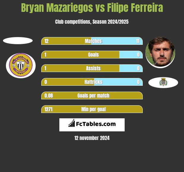 Bryan Mazariegos vs Filipe Ferreira h2h player stats