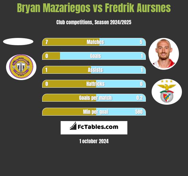 Bryan Mazariegos vs Fredrik Aursnes h2h player stats