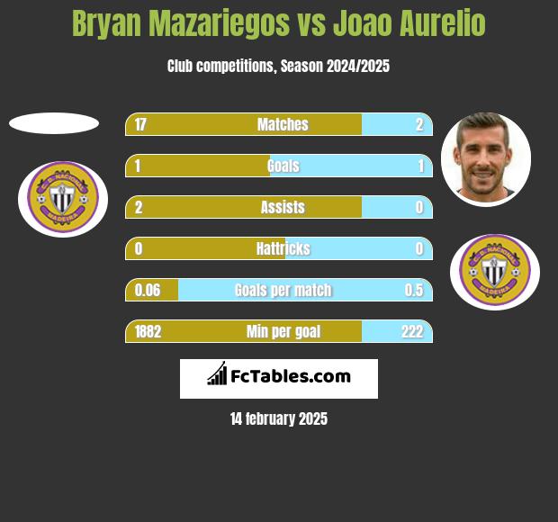 Bryan Mazariegos vs Joao Aurelio h2h player stats