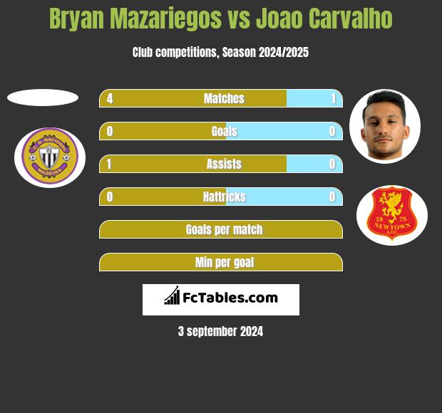 Bryan Mazariegos vs Joao Carvalho h2h player stats