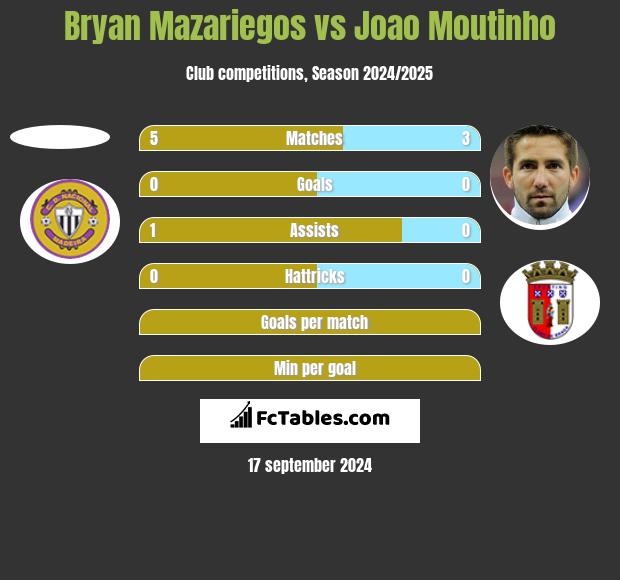 Bryan Mazariegos vs Joao Moutinho h2h player stats