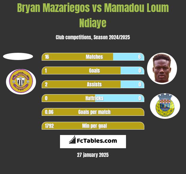 Bryan Mazariegos vs Mamadou Loum Ndiaye h2h player stats