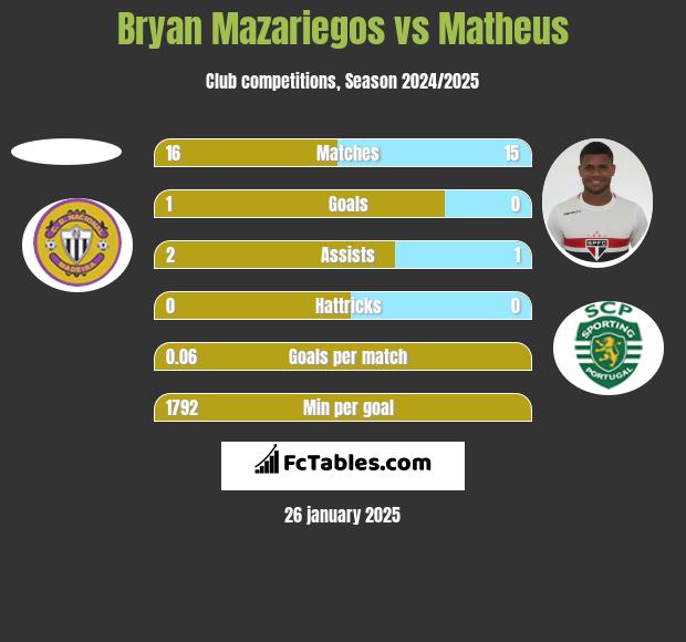 Bryan Mazariegos vs Matheus h2h player stats