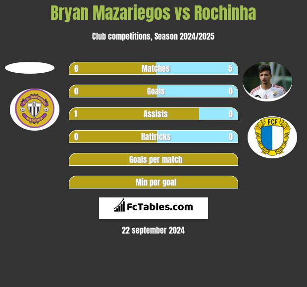 Bryan Mazariegos vs Rochinha h2h player stats