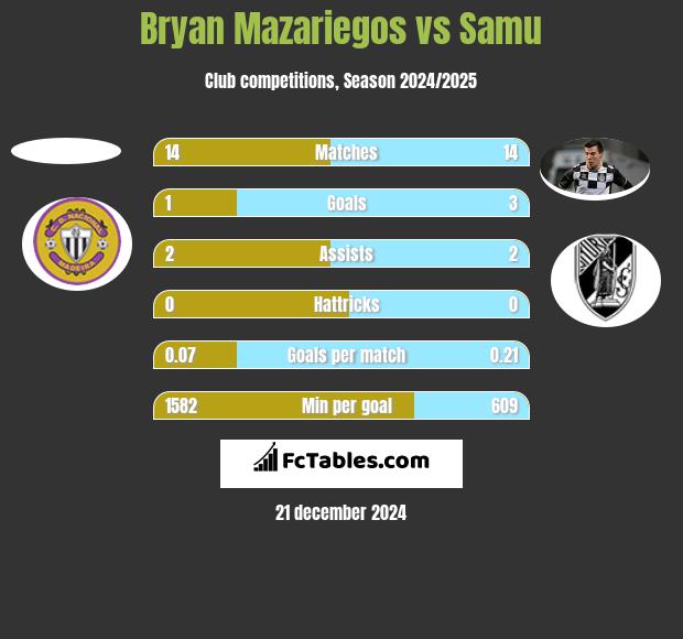 Bryan Mazariegos vs Samu h2h player stats