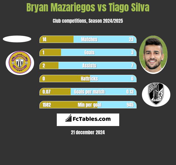 Bryan Mazariegos vs Tiago Silva h2h player stats