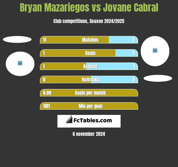 Bryan Mazariegos vs Jovane Cabral h2h player stats