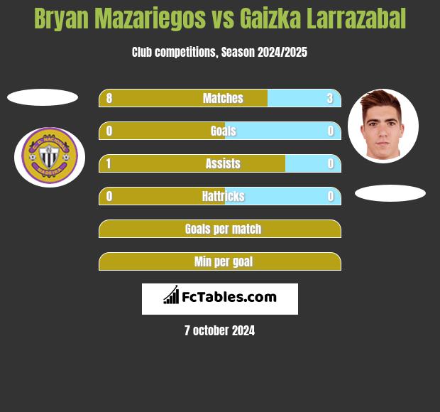 Bryan Mazariegos vs Gaizka Larrazabal h2h player stats