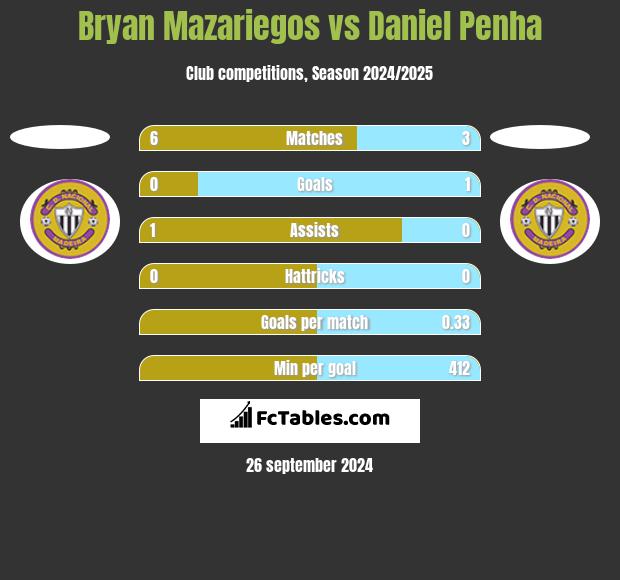 Bryan Mazariegos vs Daniel Penha h2h player stats