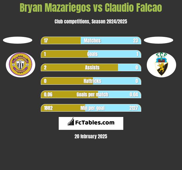 Bryan Mazariegos vs Claudio Falcao h2h player stats