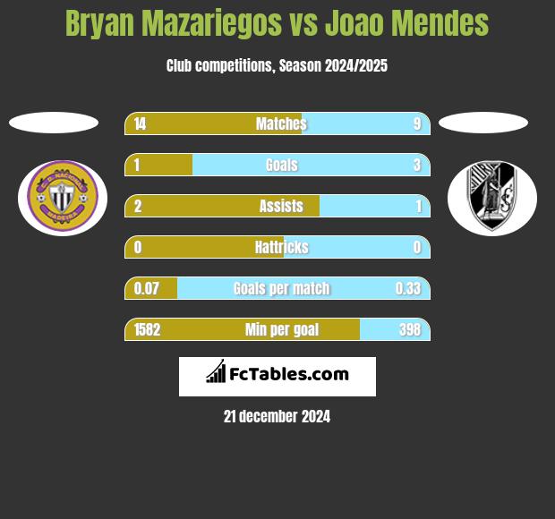 Bryan Mazariegos vs Joao Mendes h2h player stats