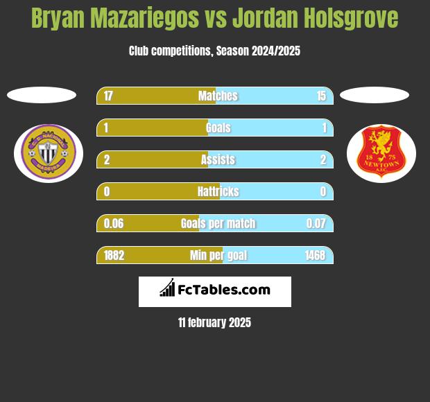 Bryan Mazariegos vs Jordan Holsgrove h2h player stats