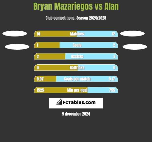 Bryan Mazariegos vs Alan h2h player stats