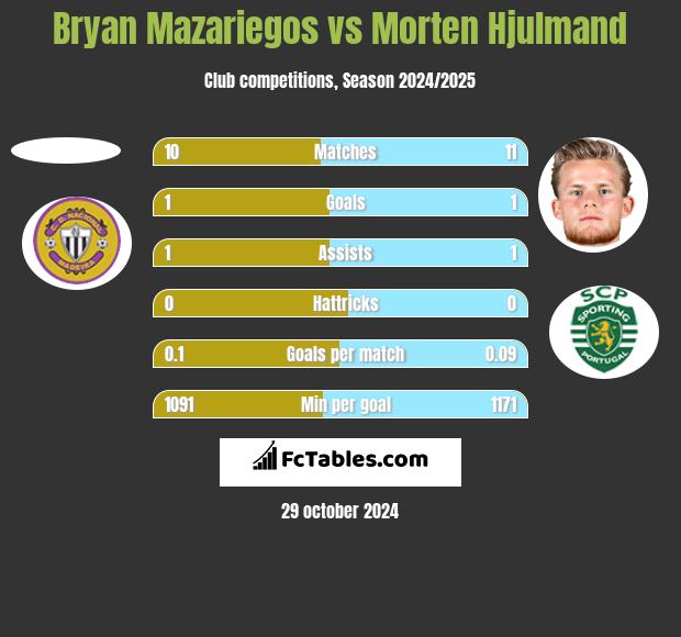 Bryan Mazariegos vs Morten Hjulmand h2h player stats