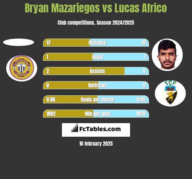 Bryan Mazariegos vs Lucas Africo h2h player stats