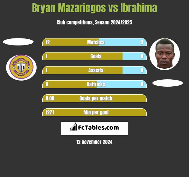 Bryan Mazariegos vs Ibrahima h2h player stats