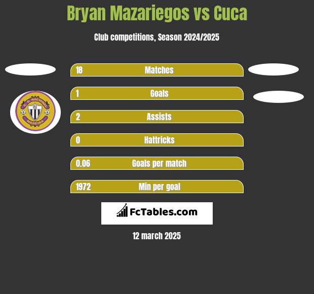 Bryan Mazariegos vs Cuca h2h player stats