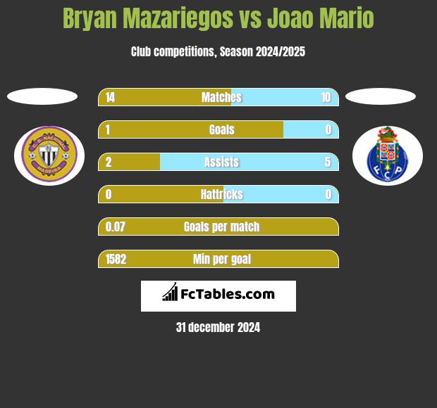 Bryan Mazariegos vs Joao Mario h2h player stats