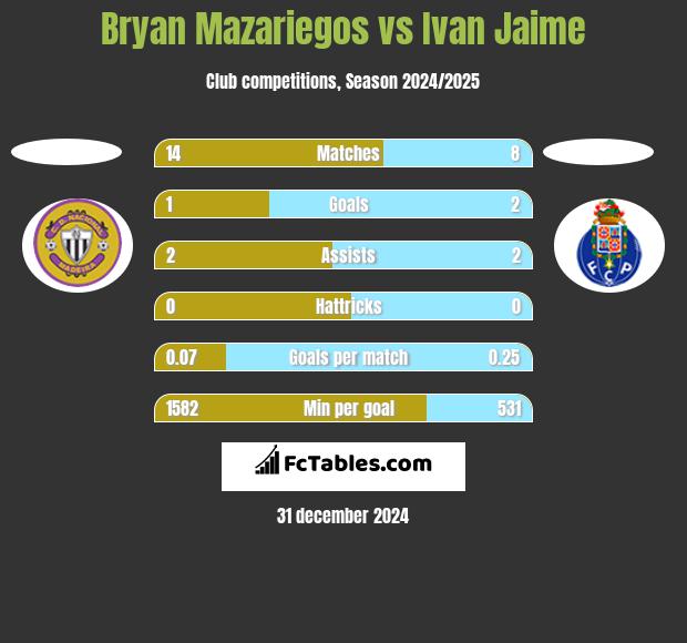 Bryan Mazariegos vs Ivan Jaime h2h player stats