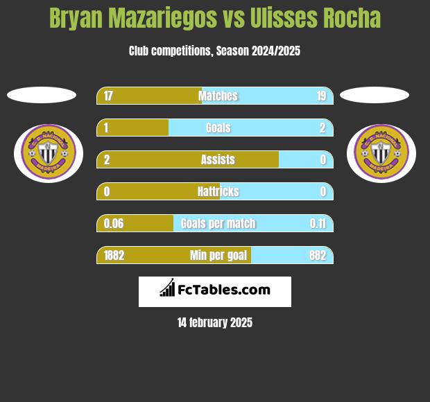 Bryan Mazariegos vs Ulisses Rocha h2h player stats