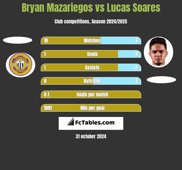 Bryan Mazariegos vs Lucas Soares h2h player stats