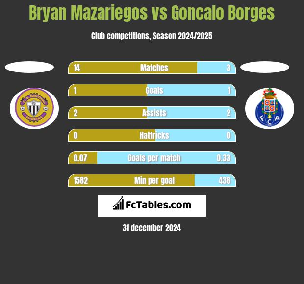 Bryan Mazariegos vs Goncalo Borges h2h player stats