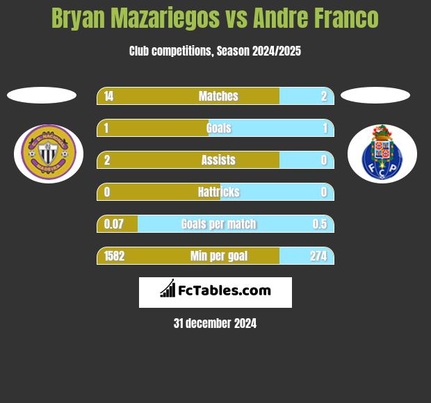 Bryan Mazariegos vs Andre Franco h2h player stats