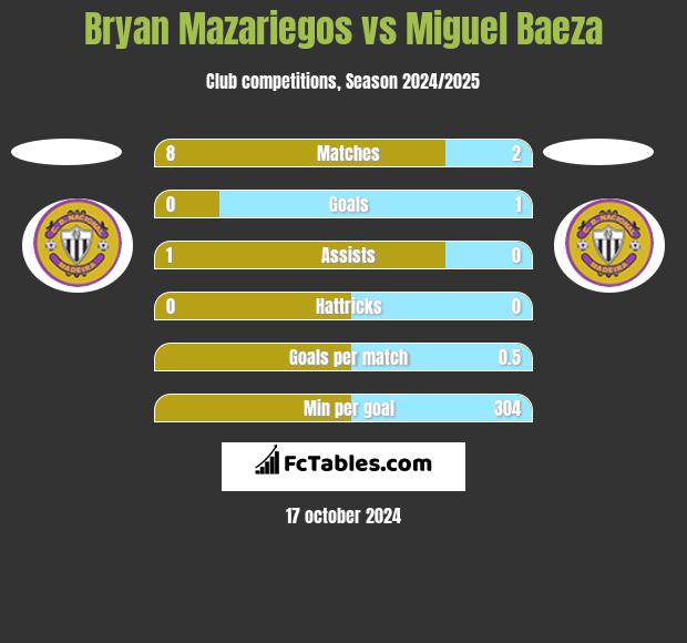 Bryan Mazariegos vs Miguel Baeza h2h player stats