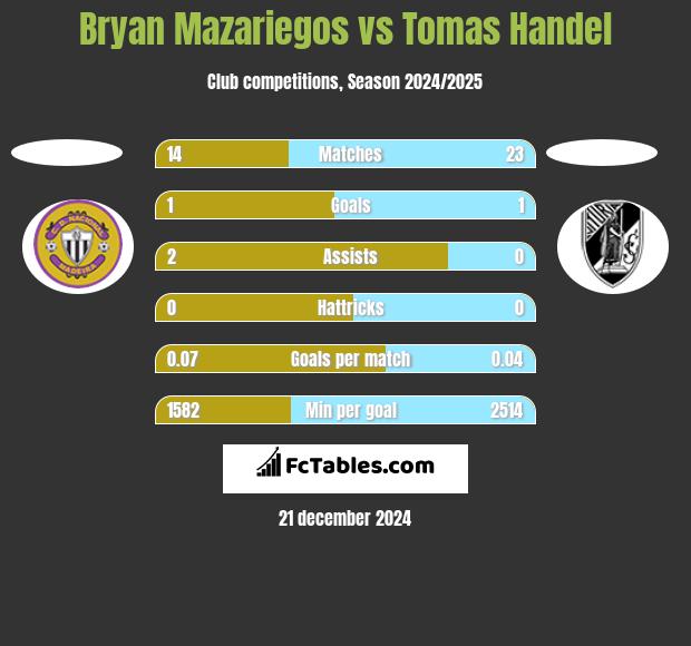 Bryan Mazariegos vs Tomas Handel h2h player stats