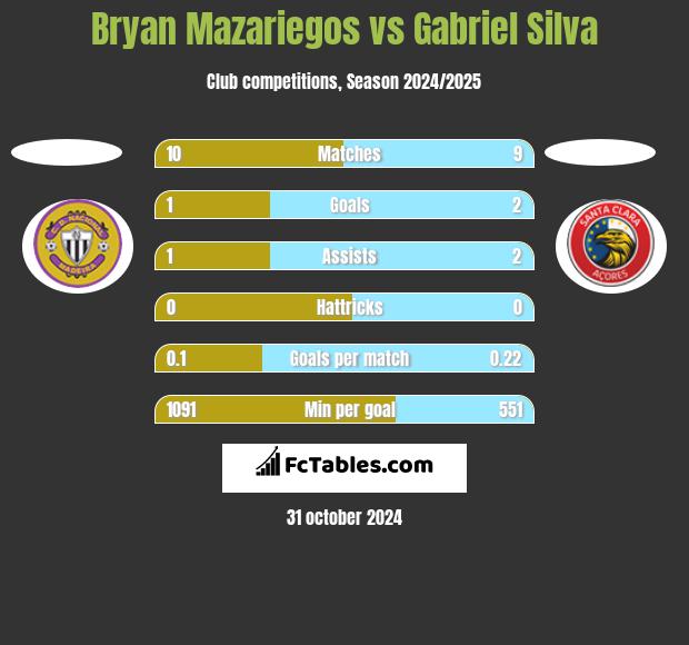 Bryan Mazariegos vs Gabriel Silva h2h player stats