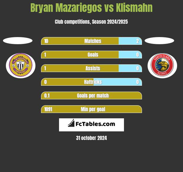 Bryan Mazariegos vs Klismahn h2h player stats