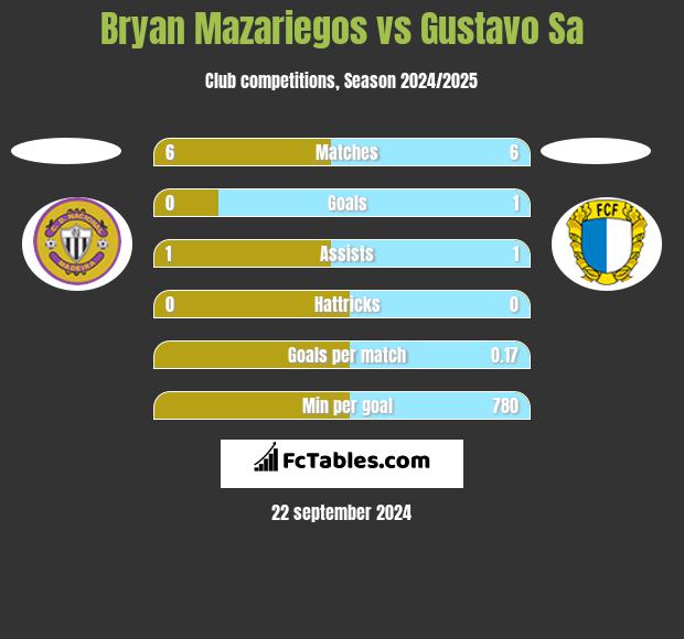 Bryan Mazariegos vs Gustavo Sa h2h player stats