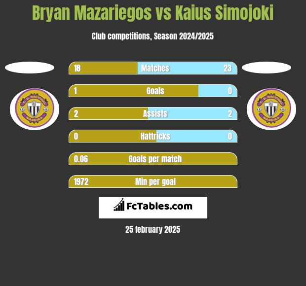 Bryan Mazariegos vs Kaius Simojoki h2h player stats