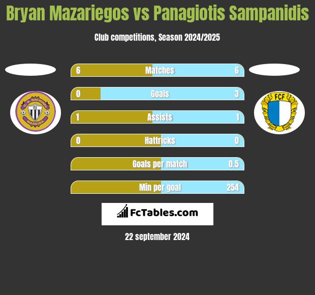 Bryan Mazariegos vs Panagiotis Sampanidis h2h player stats