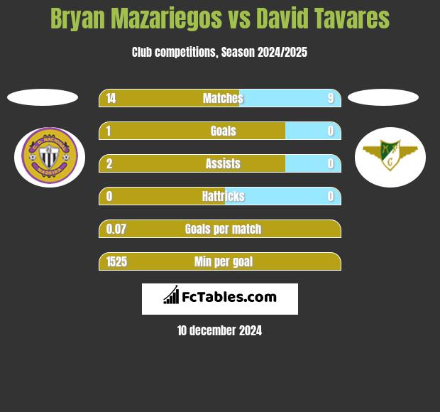 Bryan Mazariegos vs David Tavares h2h player stats