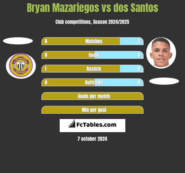 Bryan Mazariegos vs dos Santos h2h player stats