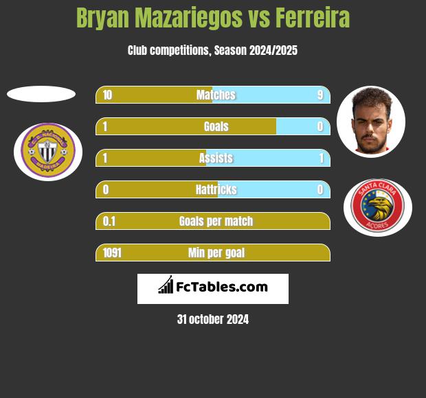 Bryan Mazariegos vs Ferreira h2h player stats