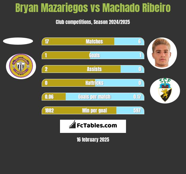 Bryan Mazariegos vs Machado Ribeiro h2h player stats