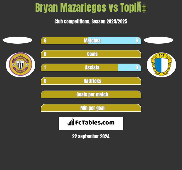 Bryan Mazariegos vs TopiÄ‡ h2h player stats