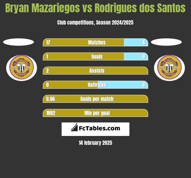 Bryan Mazariegos vs Rodrigues dos Santos h2h player stats