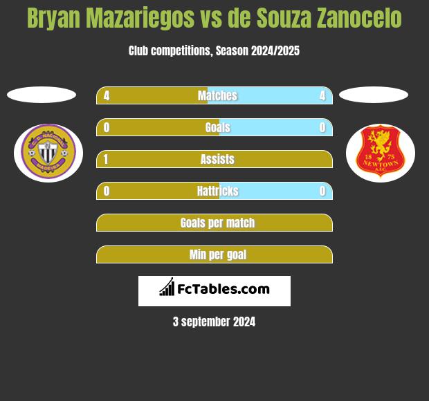 Bryan Mazariegos vs de Souza Zanocelo h2h player stats