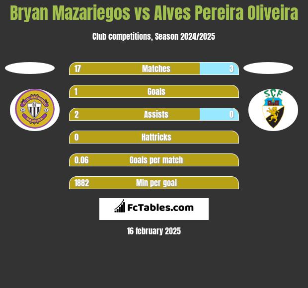 Bryan Mazariegos vs Alves Pereira Oliveira h2h player stats