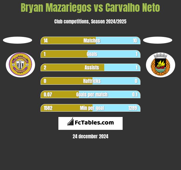 Bryan Mazariegos vs Carvalho Neto h2h player stats