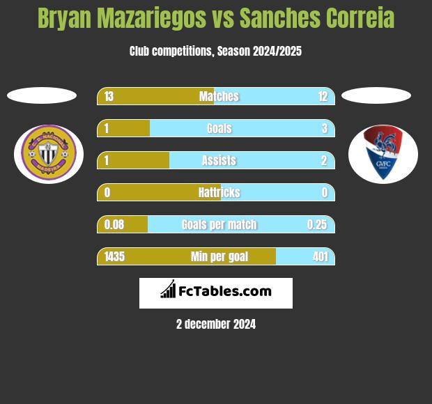 Bryan Mazariegos vs Sanches Correia h2h player stats