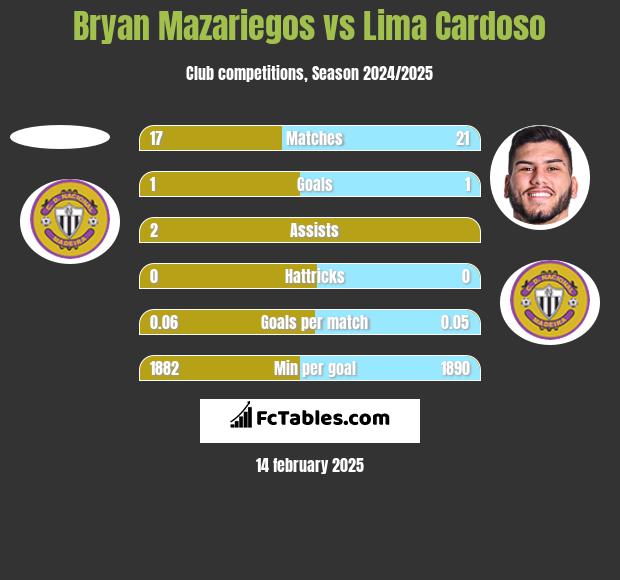 Bryan Mazariegos vs Lima Cardoso h2h player stats